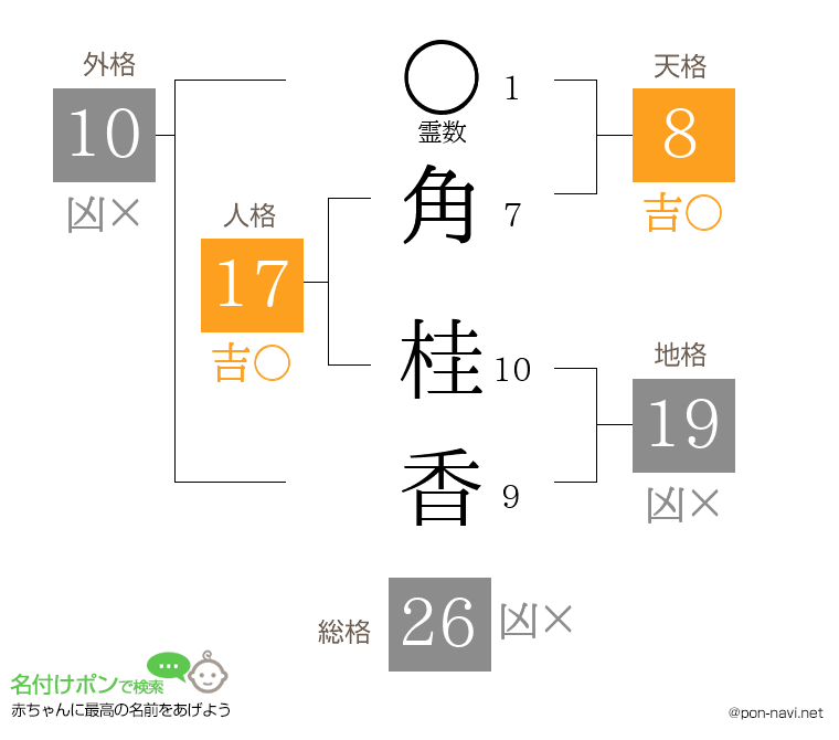角 桂香さんの姓名判断結果
