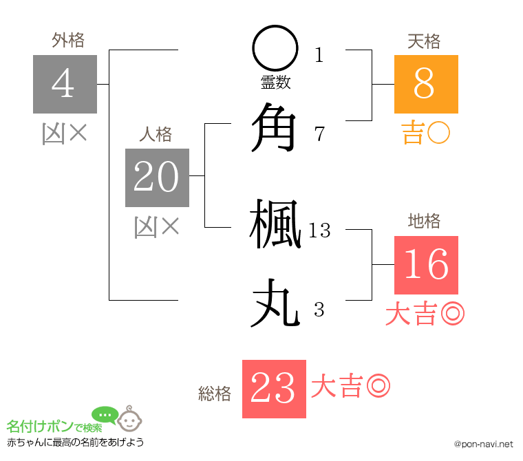 角 楓丸さんの姓名判断結果