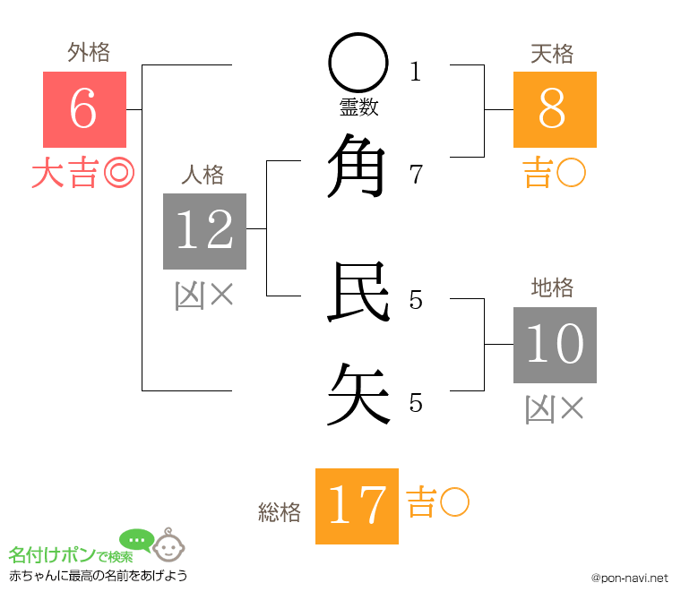 角 民矢さんの姓名判断結果