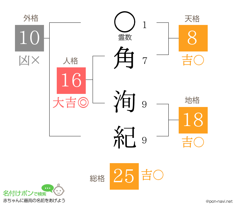 角 洵紀さんの姓名判断結果