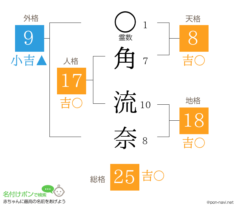 角 流奈さんの姓名判断結果