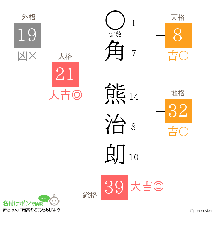 角 熊治朗さんの姓名判断結果