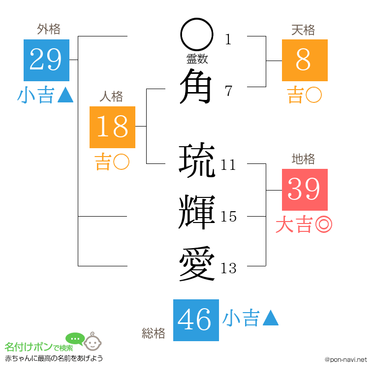 角 琉輝愛さんの姓名判断結果