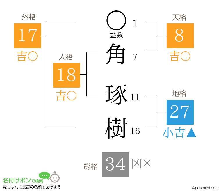 角 琢樹さんの姓名判断結果