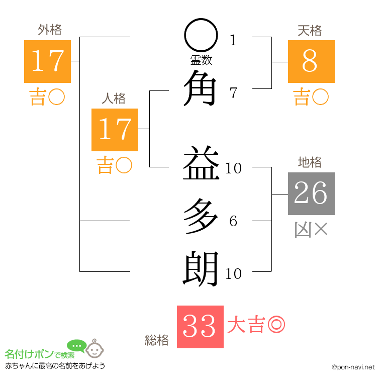 角 益多朗さんの姓名判断結果