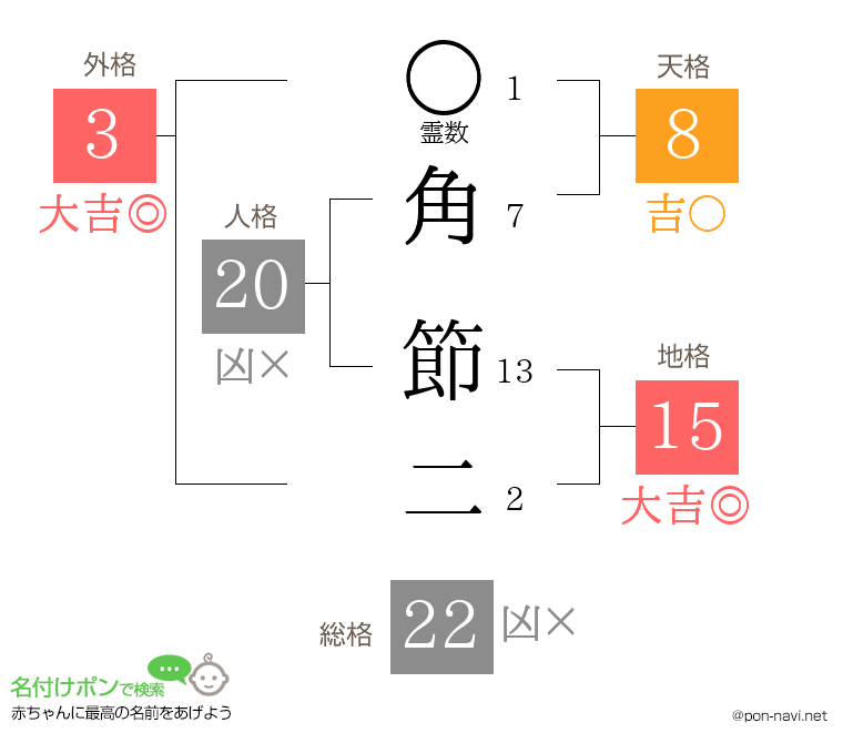角 節二さんの姓名判断結果