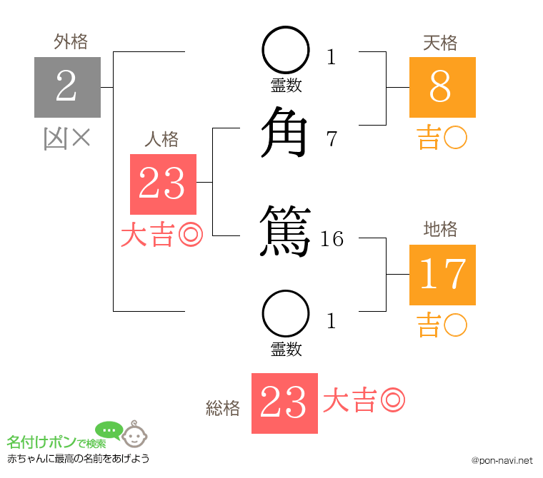 角 篤さんの姓名判断結果