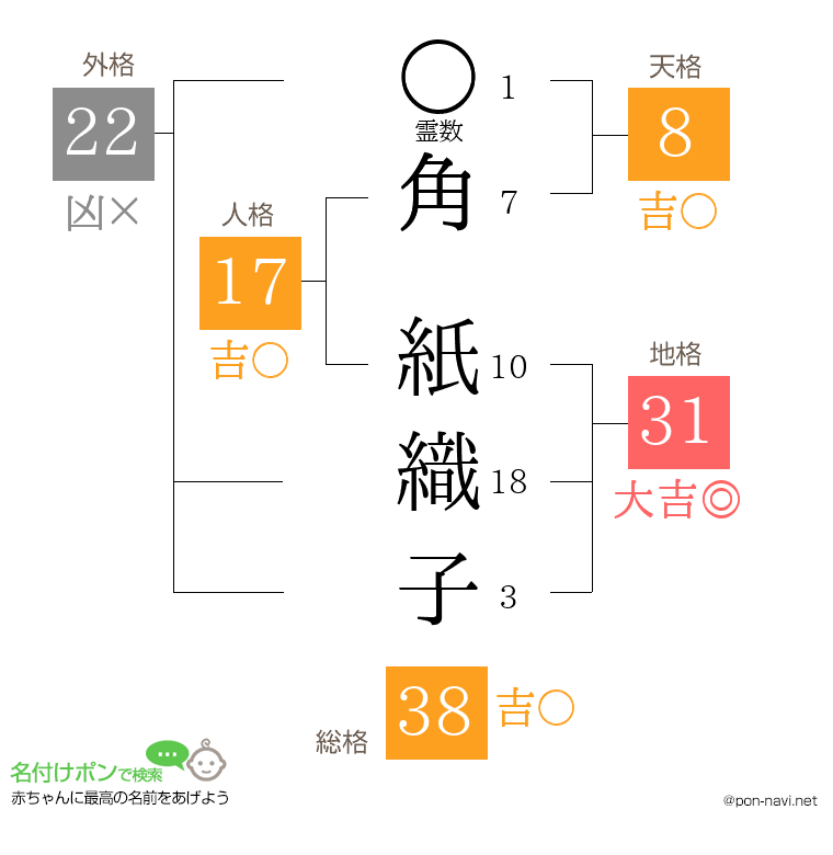 角 紙織子さんの姓名判断結果