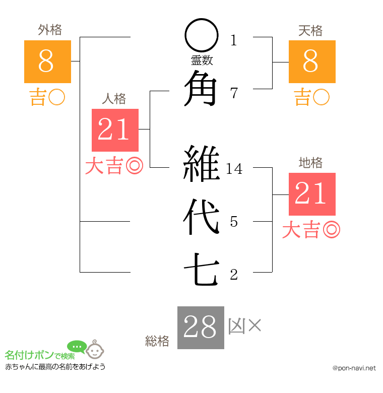 角 維代七さんの姓名判断結果