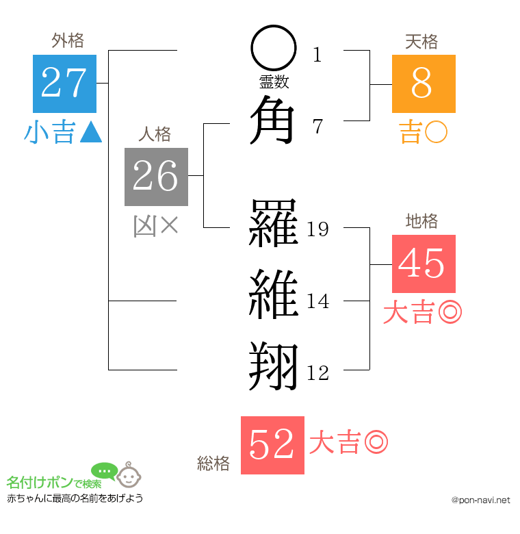 角 羅維翔さんの姓名判断結果