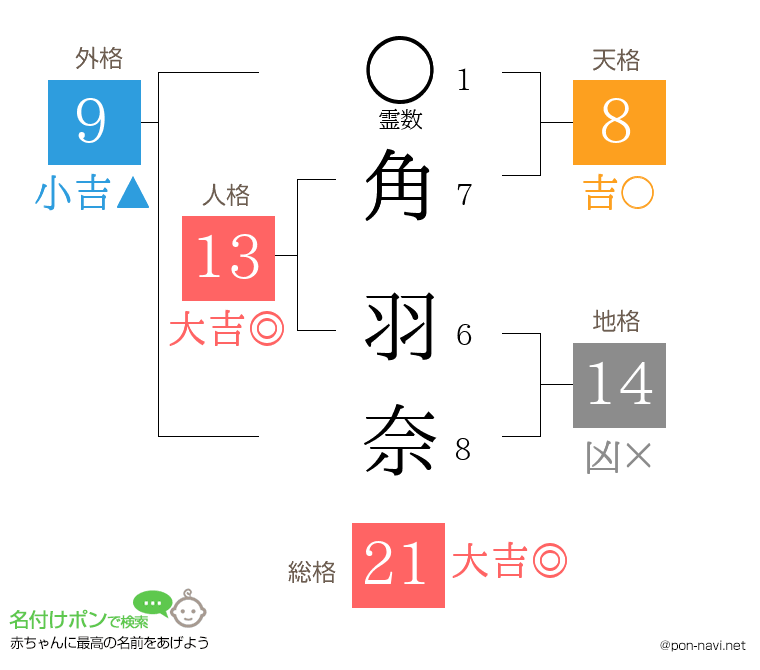 角 羽奈さんの姓名判断結果