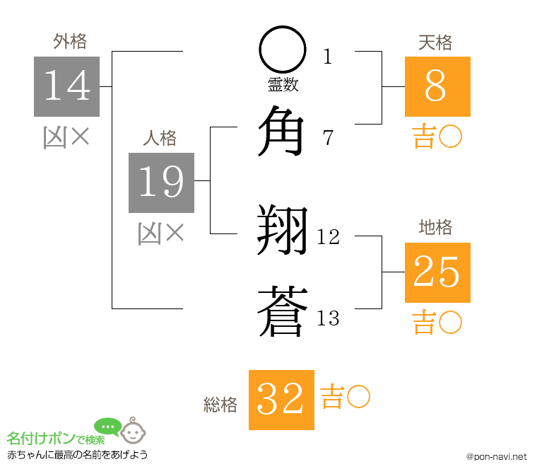 角 翔蒼さんの姓名判断結果