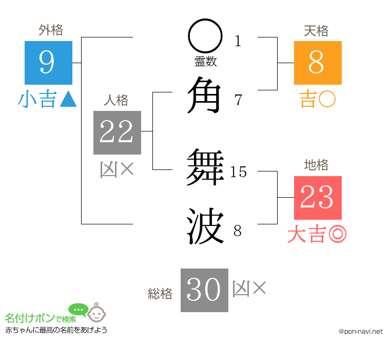 角 舞波さんの姓名判断結果