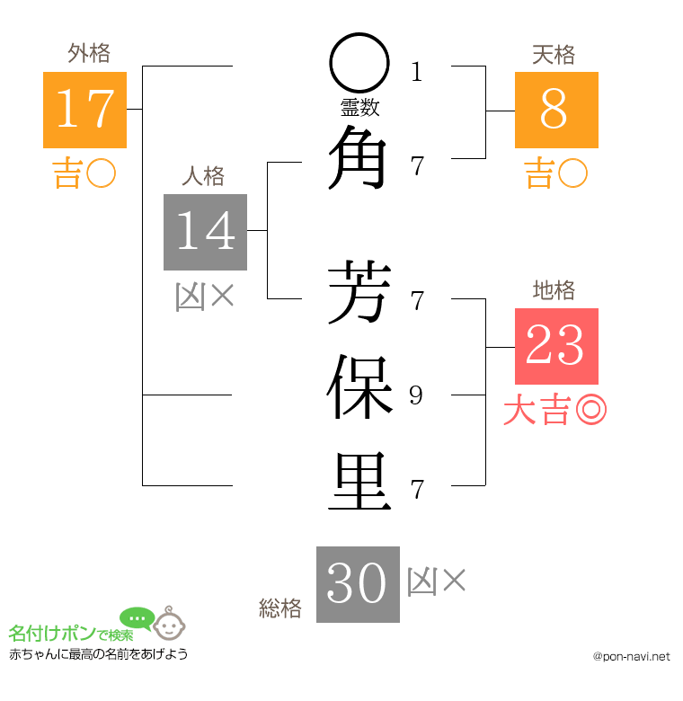角 芳保里さんの姓名判断結果