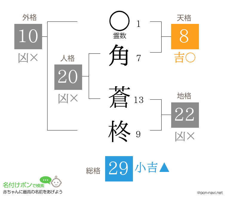 角 蒼柊さんの姓名判断結果