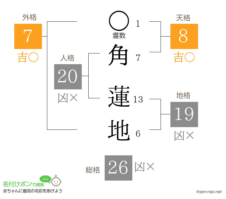 角 蓮地さんの姓名判断結果