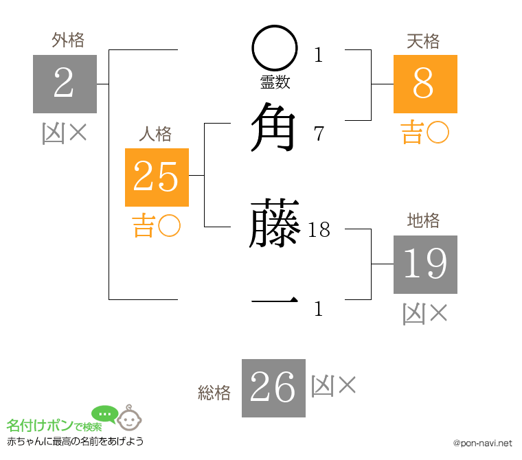 角 藤一さんの姓名判断結果