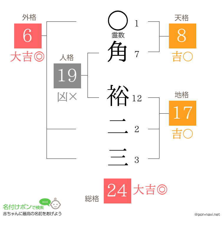 角 裕二三さんの姓名判断結果