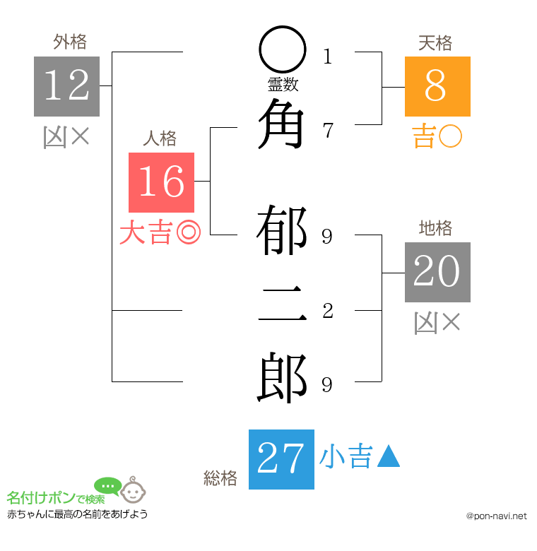 角 郁二郎さんの姓名判断結果