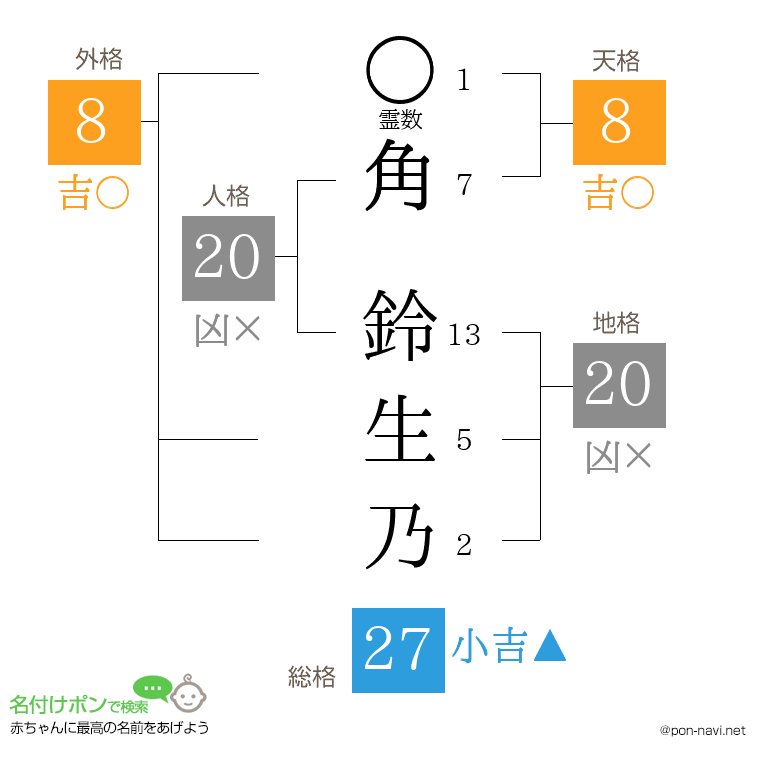 角 鈴生乃さんの姓名判断結果