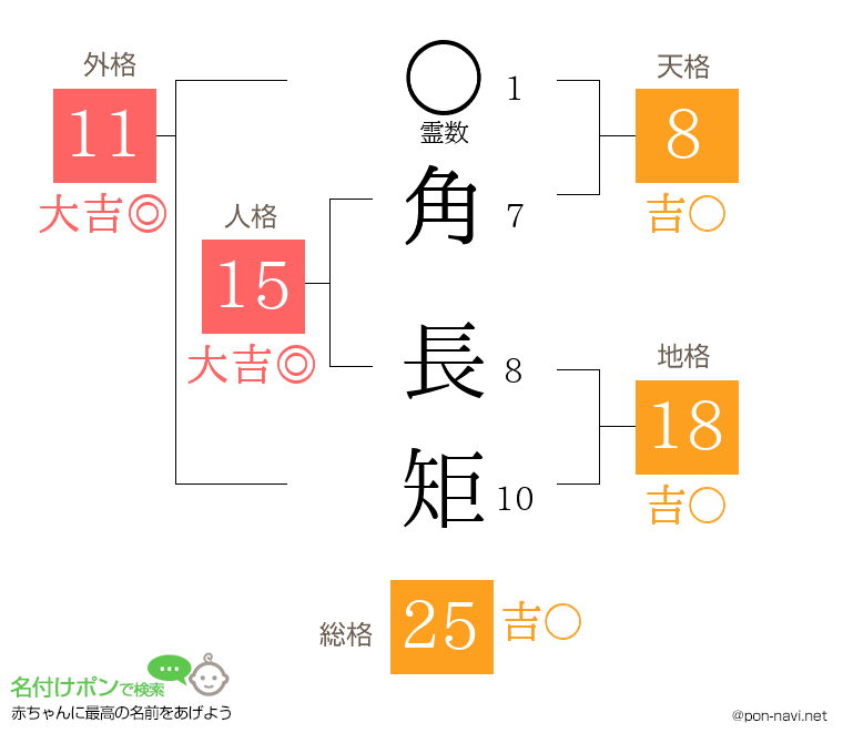 角 長矩さんの姓名判断結果