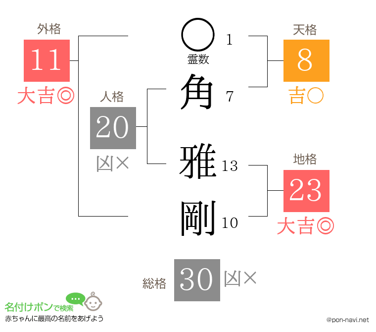 角 雅剛さんの姓名判断結果