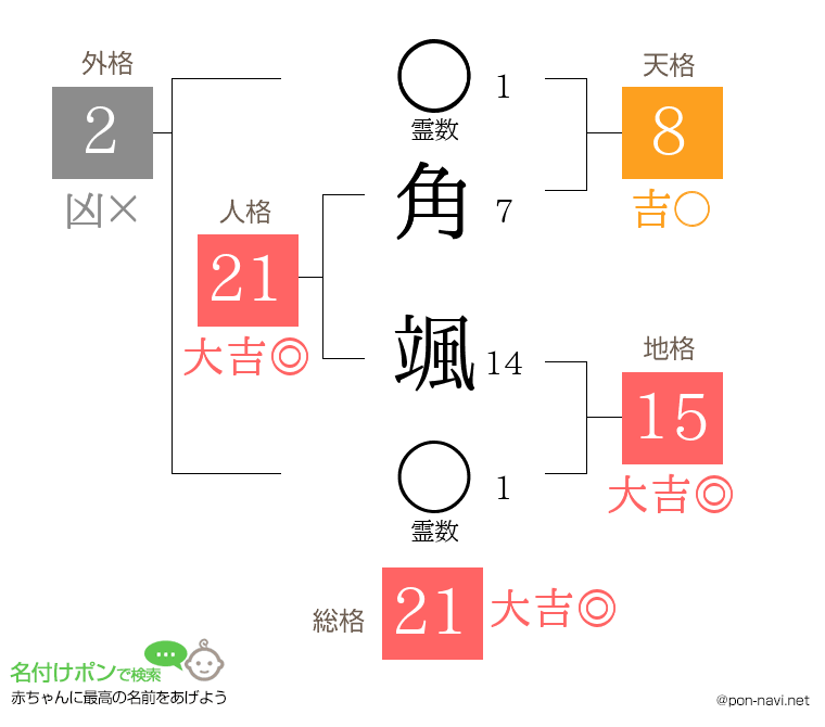 角 颯さんの姓名判断結果