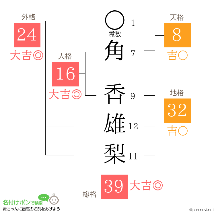 角 香雄梨さんの姓名判断結果
