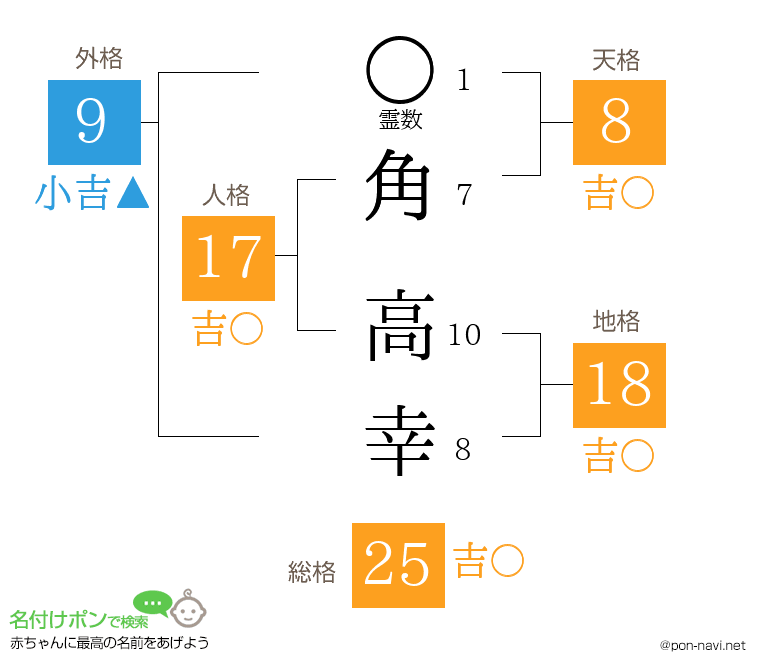 角 高幸さんの姓名判断結果