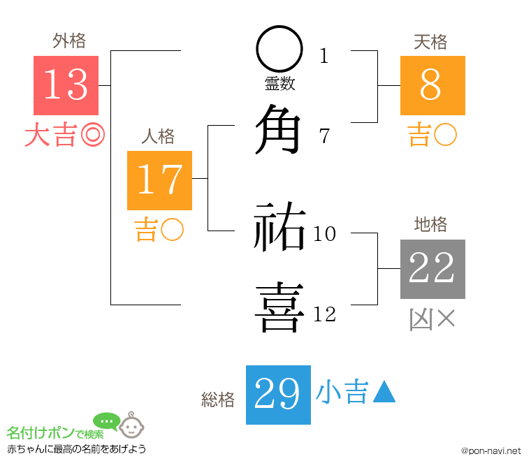 角 祐喜さんの姓名判断結果