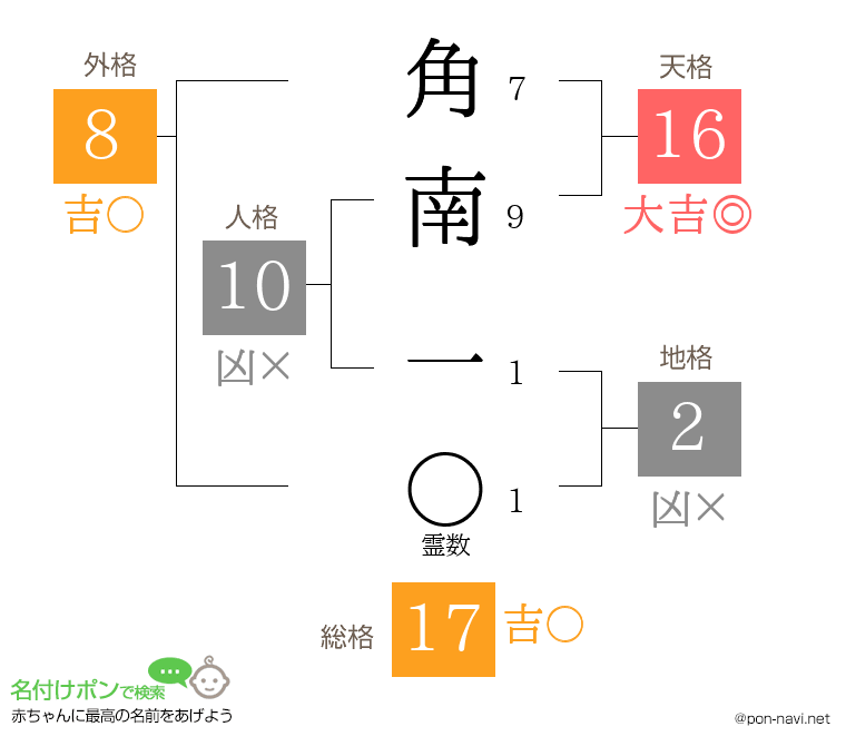 角南 一さんの姓名判断結果