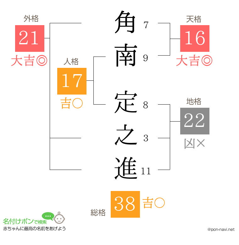 角南 定之進さんの姓名判断結果