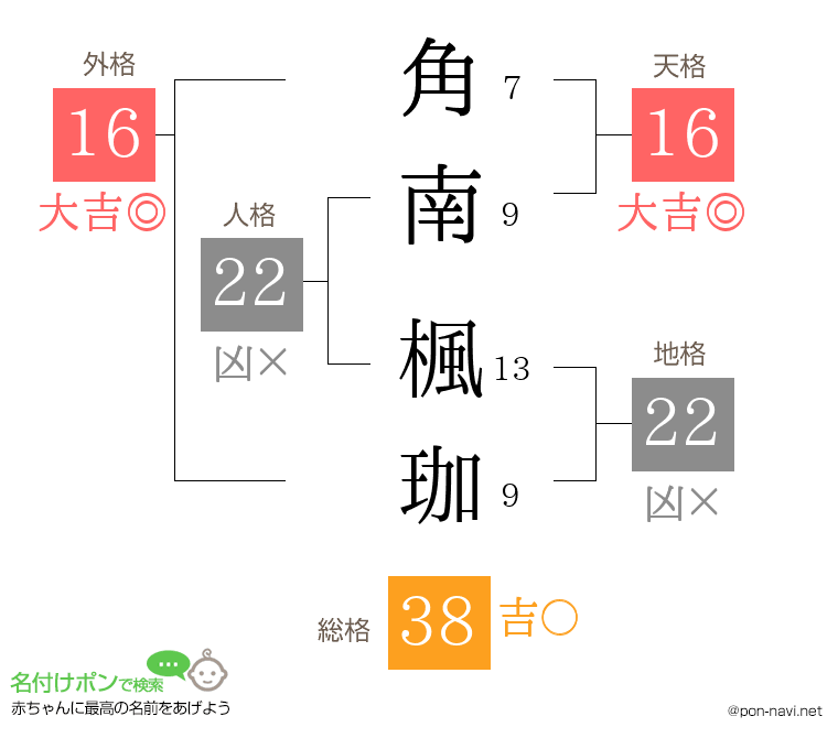角南 楓珈さんの姓名判断結果