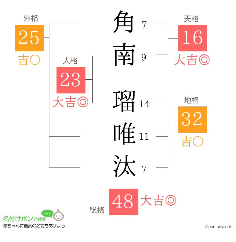 角南 瑠唯汰さんの姓名判断結果