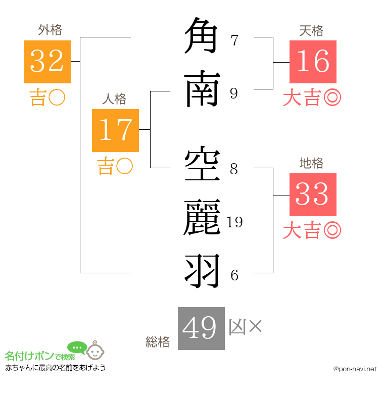 角南 空麗羽さんの姓名判断結果