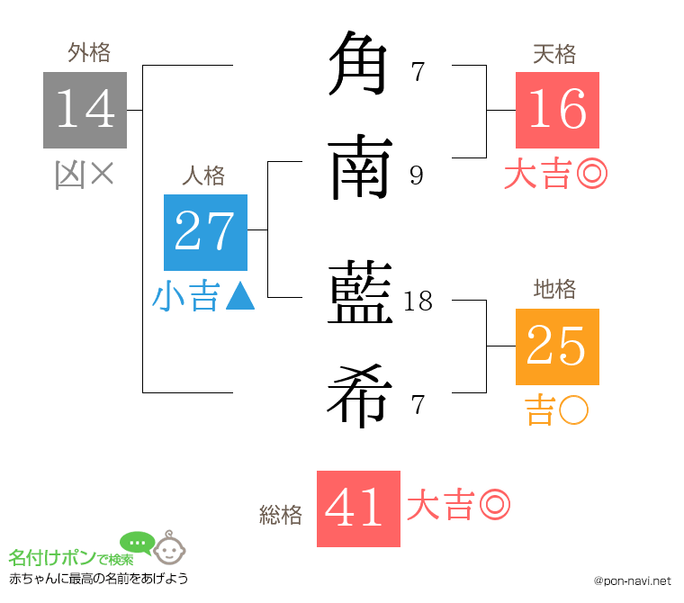 角南 藍希さんの姓名判断結果