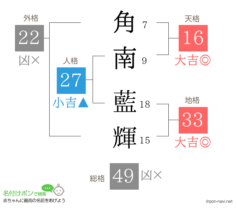 角南 藍輝さんの姓名判断結果