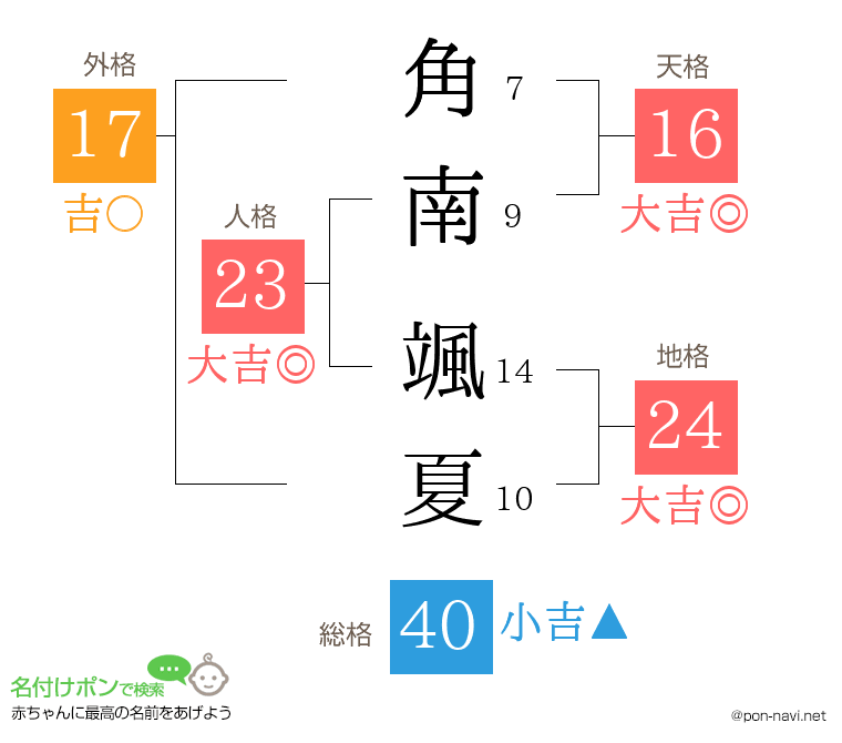 角南 颯夏さんの姓名判断結果