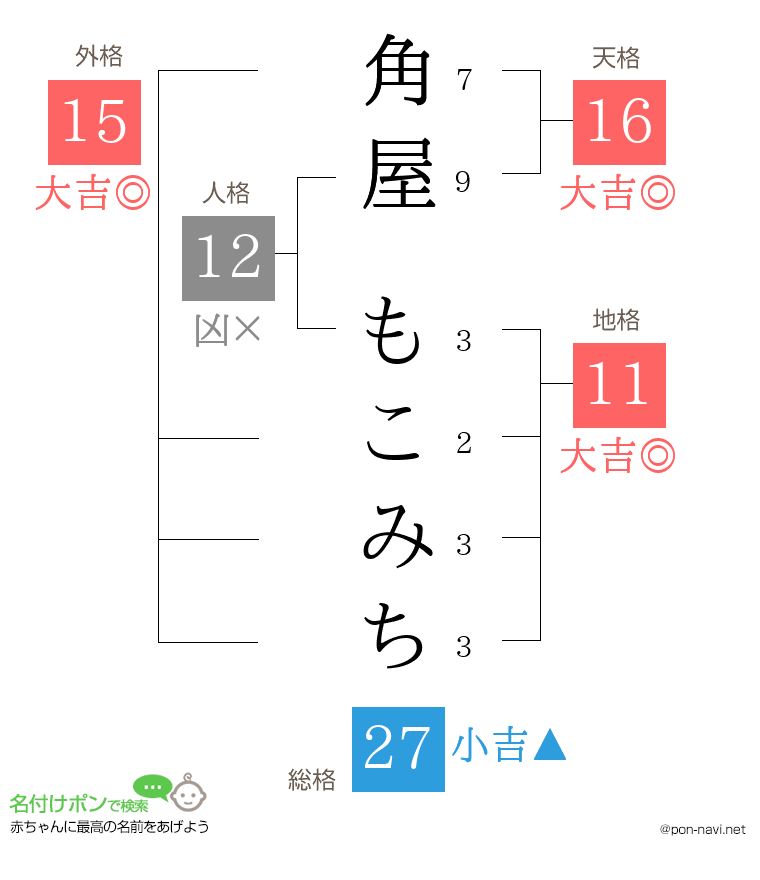 角屋 もこみちさんの姓名判断結果