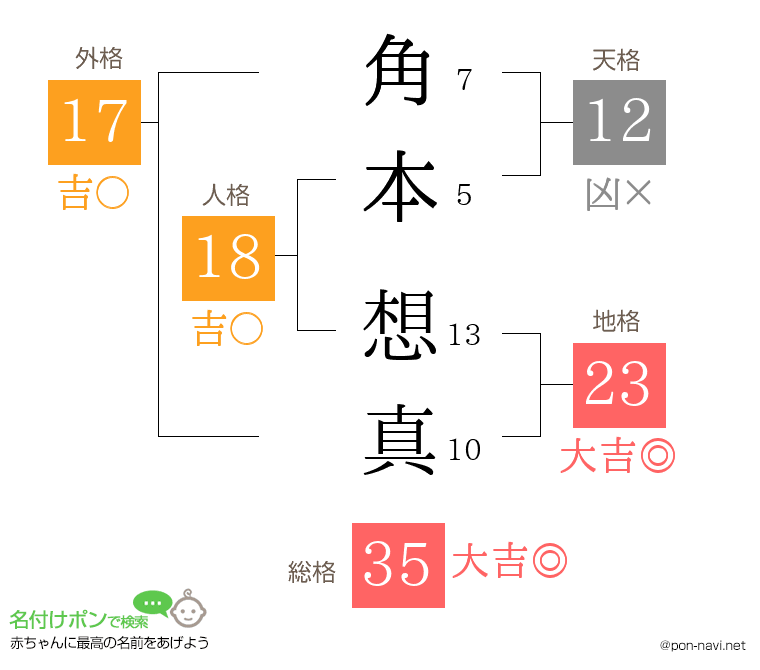 角本 想真さんの姓名判断結果