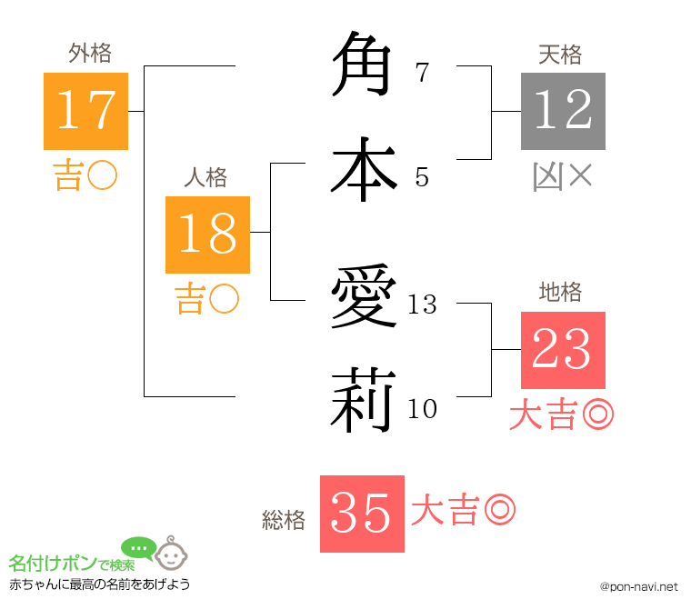 角本 愛莉さんの姓名判断結果