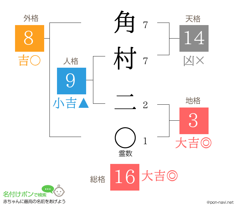 角村 二さんの姓名判断結果