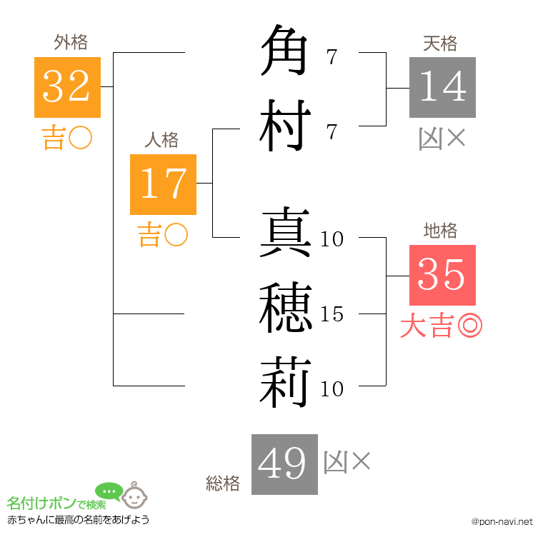 角村 真穂莉さんの姓名判断結果