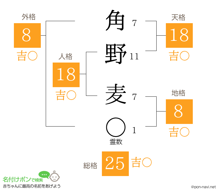 角野 麦さんの姓名判断結果