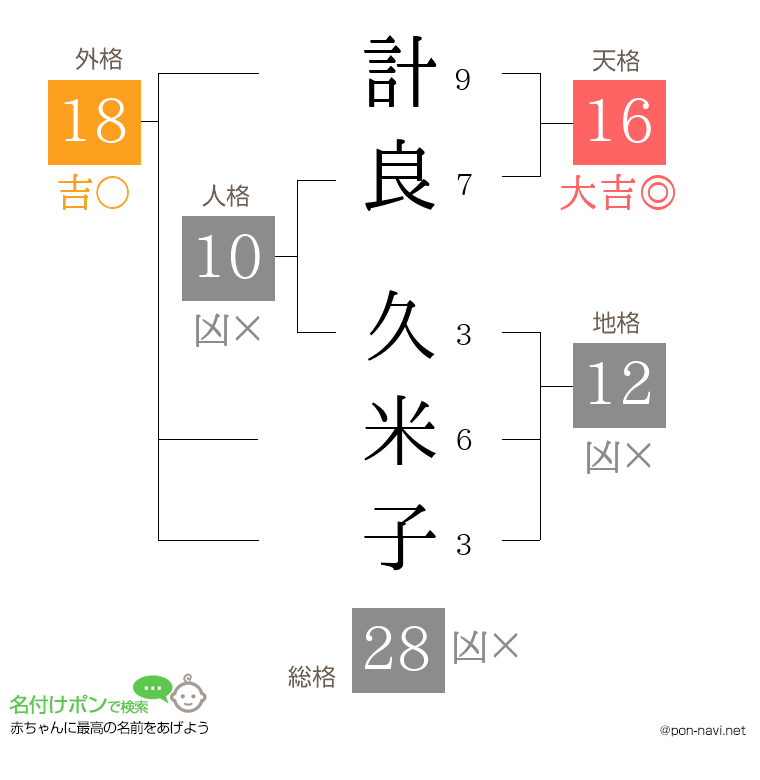 計良 久米子さんの姓名判断結果