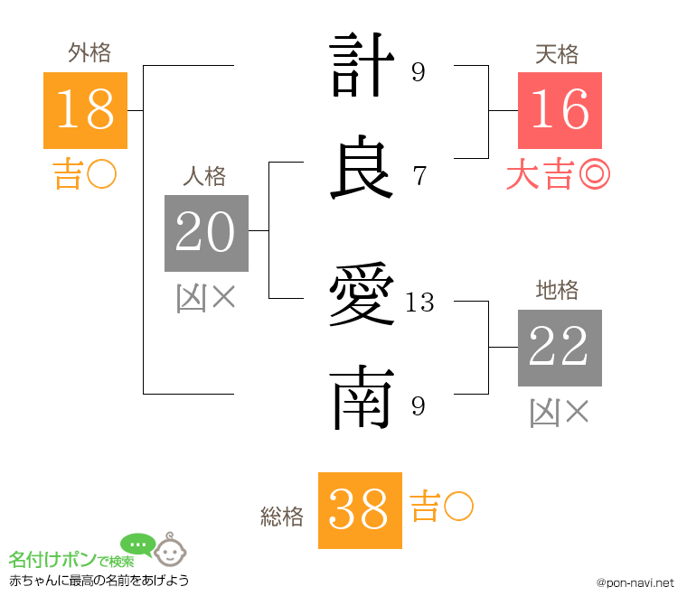 計良 愛南さんの姓名判断結果