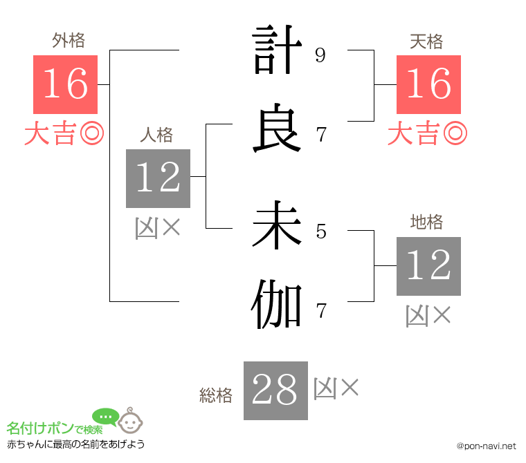 計良 未伽さんの姓名判断結果