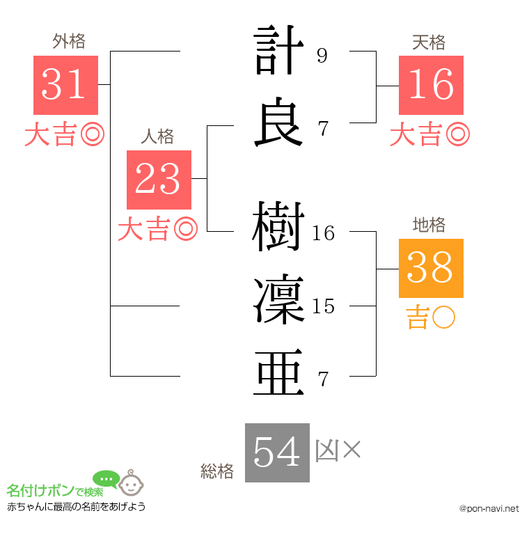 計良 樹凜亜さんの姓名判断結果