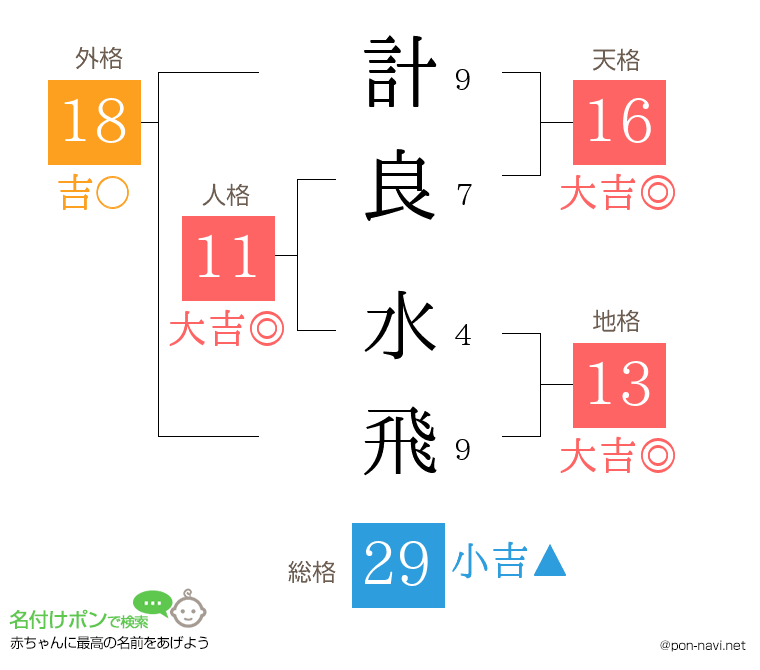 計良 水飛さんの姓名判断結果