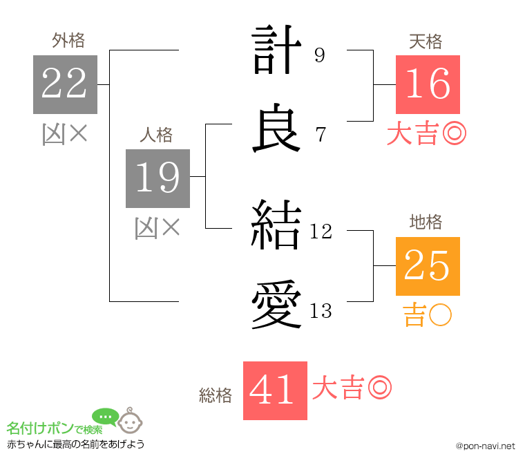 計良 結愛さんの姓名判断結果